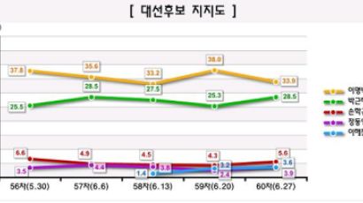 [Joins풍향계] 한나라 지지층서 李-朴 지지율 대등