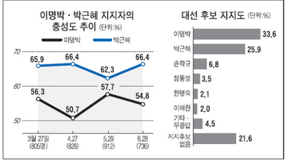 지지자 충성도 이명박 54.8% 박근혜 66.4%
