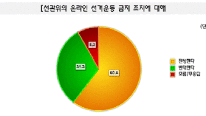 [Joins풍향계] "선관위 인터넷 선거운동 금지 찬성" 60.4%