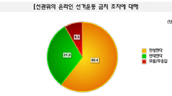 [Joins풍향계] "선관위 인터넷 선거운동 금지 찬성" 60.4%