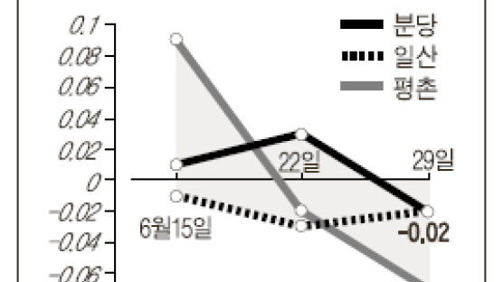 [전세시황] 방학 앞두고도 조용 … 신도시는 하락세