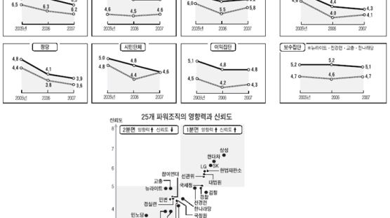 '진보의 위기' 확인 … 3년 연속 하락세