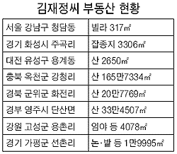 이명박 측 이상은·김재정씨, 한나라당에 부동산 공개 | 중앙일보