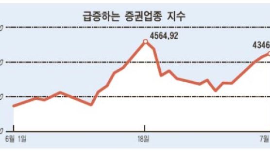 자통법 약효 … "다시보자 증권주"