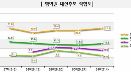 [Joins풍향계] 한나라당 대선후보 적합 인물, '이명박' 45.5%>'박근혜'30.3%