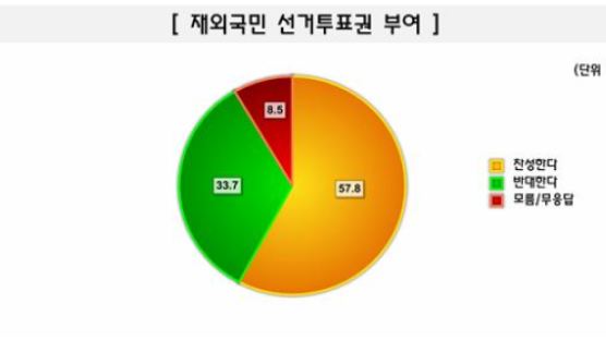 [Joins풍향계] "재외국민 선거투표권 부여" 찬성 57.8% > 반대 33.7%