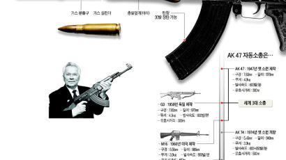 [토요이슈] 5일은 AK47 등장 60년 … 세계 총들의 전쟁