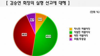 [Joins풍향계] "김승연 회장 '보복폭행' 처벌 적절하다" 43%