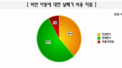 [Joins풍향계] "비만 어린이 살빼기 정부 지원 반대" 53.7%