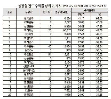 [중앙일보펀드평가2007년상반기] 한국밸류자산운용 41.17% 1위