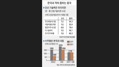 '조선산업' 한국 맹추격하는 중국 핵심 인력도 빨아들인다