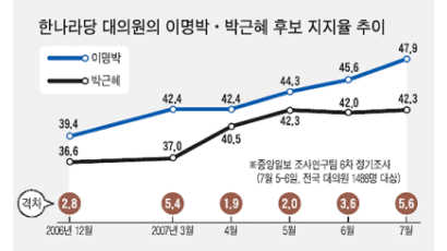이 47.9% 박 42.3% 한나라 대의원 조사