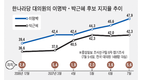 이 47.9% 박 42.3% 한나라 대의원 조사