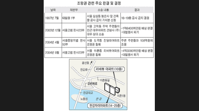 '한강조망권' 재산가치 인정 안 해