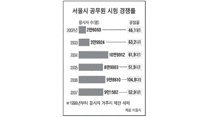 고시 뺨치는 서울 공시 문제 수준도 높아졌다