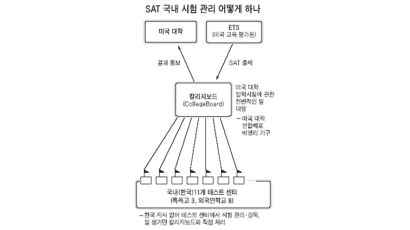 중국발 SAT 혼란 … 한국 학생 골탕
