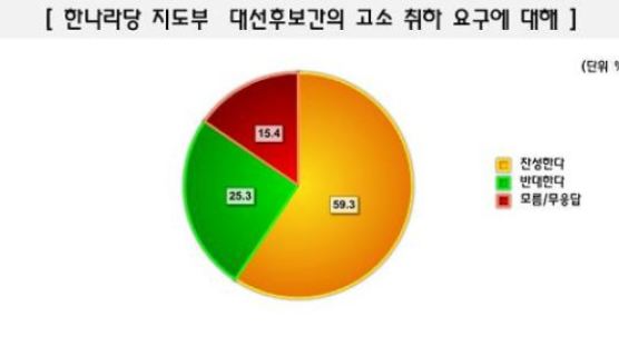 [Joins풍향계] "당 지도부, 李-박 양측 '고소 취소' 권고" 찬성 59.3%