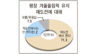 [풍향계]＂평창 올림픽 재도전” 71%