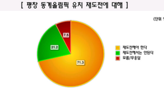 [Joins풍향계] "2018겨울올림픽 평창 유치 재도전해야" 71.3%
