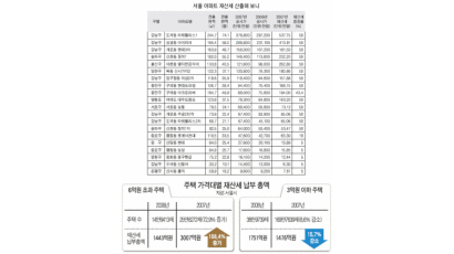 서울 6억 넘는 주택 72% 늘어나 열 집 중 한 집 재산세 50% 급증