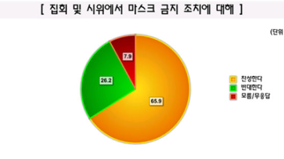 [Joins풍향계] "집회·시위에서 마스크 금지조치 찬성" 65.9%