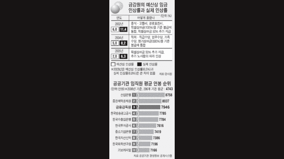 '신도 다니고 싶은' 금감원