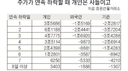 "조정 받을때 포트폴리오 조정을"