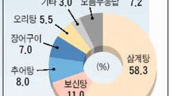 [풍향계]＂삼계탕이 최고” 58%