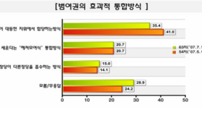 [Joins풍향계] "범여권 정당간 대등한 합당해라" 35.4%