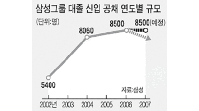 삼성 그룹공채 5년 만에 줄인다