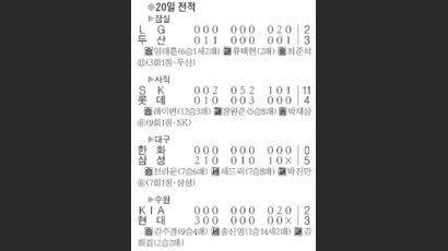 삼성, 기력 충전 … 11안타 펑펑