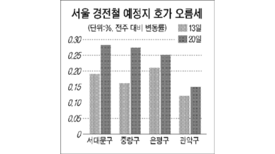 [매매시황] 경전철·뉴타운 쌍끌이 … 강북 2주째 강세