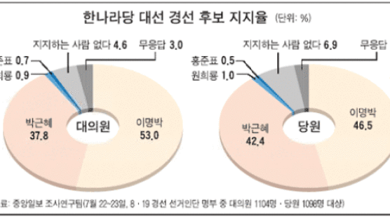한나라 경선 선거인단 2202명 지지도 조사