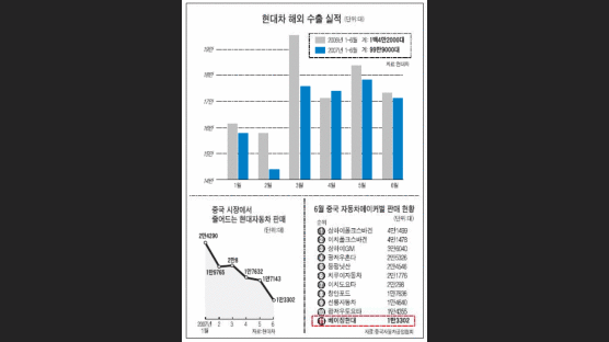 중국 시장 30% 커지는 동안 현대차 판매는 27% 줄어