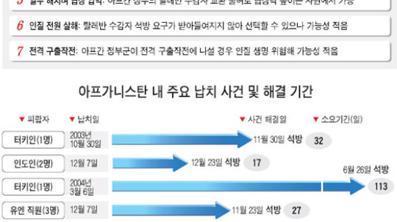 한국인 인질 23명은 협상 순조 … 몸값 해결되면 조기 석방 가능성