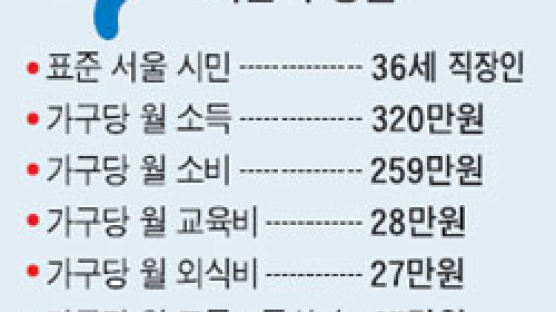 서울 가구 월 320만원 벌어 259만원 쓴다