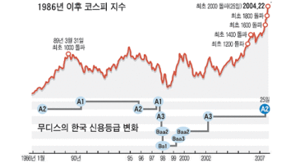 "생큐 무디스" 한국 신용등급 5년 만에 올려