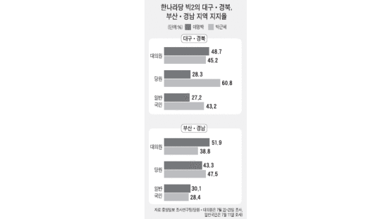 부산 간 박근혜 "지지율 상승세 50%까지 갈 것"
