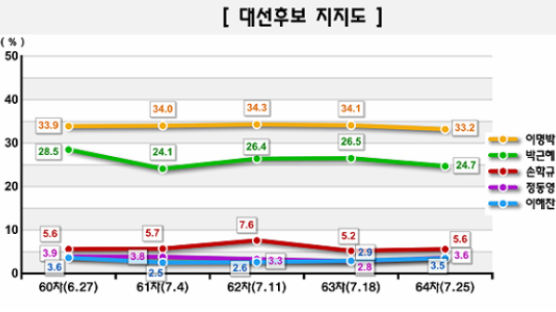 [Joins풍향계] 李 33.2%·朴 24.7%, 지지도 동반 하락