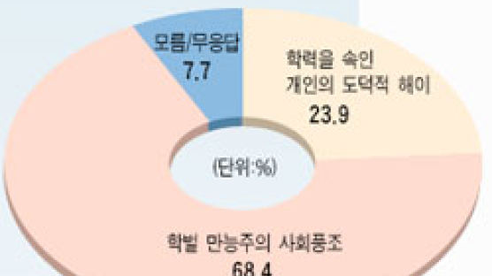 [풍향계]＂학력 위조, 학벌 만능 풍조 탓” 68%