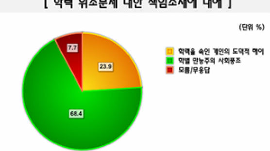 [Joins풍향계] "학력위조, '학벌만능' 사회풍조 탓"' 68.4%
