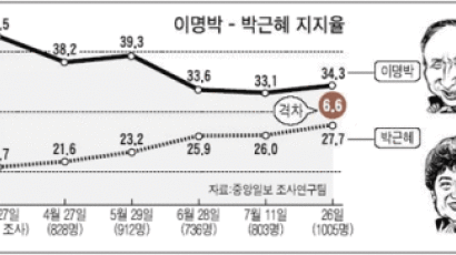 한나라 경선 D-22 '이명박 34.3% 박근혜 27.7%'