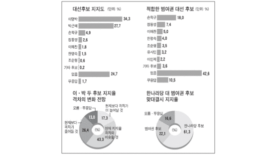 이명박·박근혜 지지율 격차 '7.7%P → 7.1%P → 6.6%P'