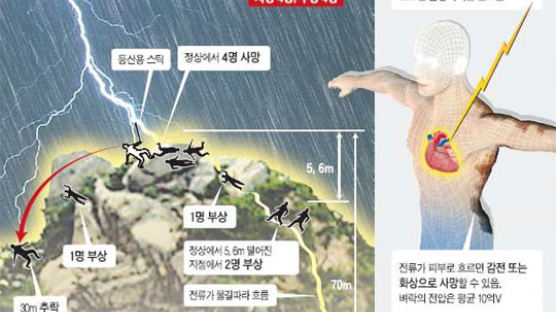 북한산·수락산 낙뢰 등산객 5명 사망
