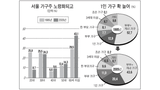 싱글족 … 기러기 아빠 … 서울 1인 가구 10년 새 76% 늘어