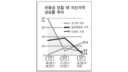 아파트 → 주식 → 골프회원권 차례로 가격 상승 행진