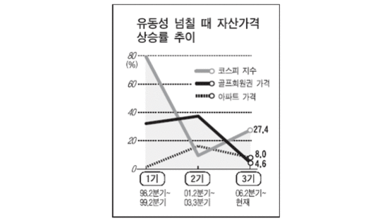 아파트 → 주식 → 골프회원권 차례로 가격 상승 행진