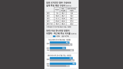 선거인단 여론조사, 투표 확실층 고려하면 50대 이상 잡아야 이긴다