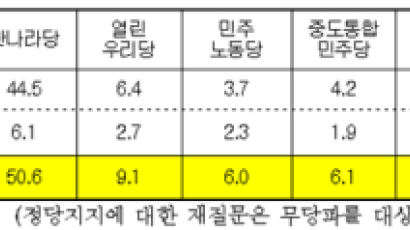 [Joins풍향계] 李-朴 지지도 격차 8.5%P→9.0%P 다소 늘어남