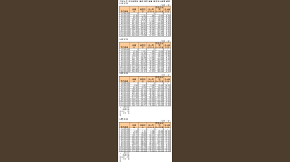 월급통장 찍히는 돈 늘어난다